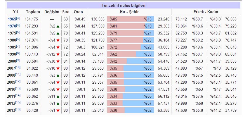 Tunceli'nin nüfusu